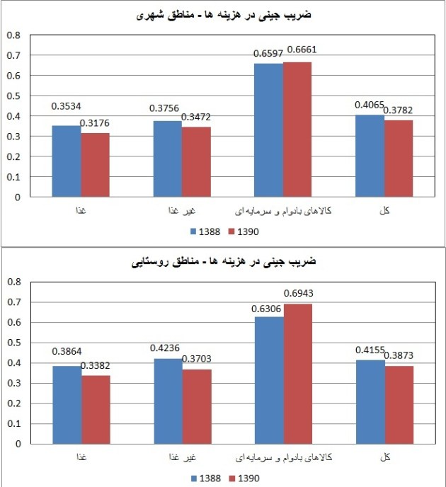 Gini coefficient bef and aft subsidy