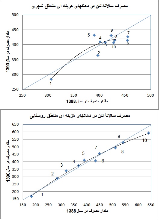 bread consumtion 88 and 90