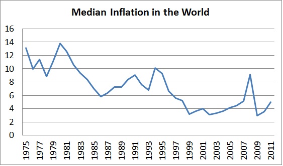 Inflation in the world-median