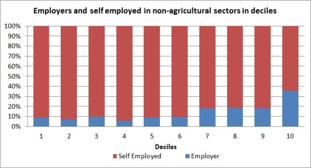 250- self employed and employers in deciles
