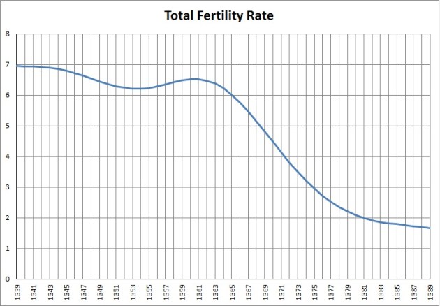 277-total fertility rate